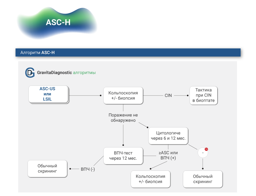 Лечение cin. AGC FN цитология. AGC nos в цитологии.