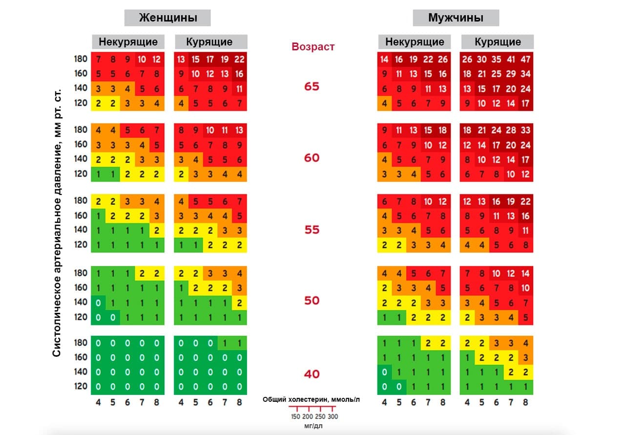 Риск по шкале score что это. Оценка сердечно-сосудистого риска по шкале score. Фремингемская шкала риска ССЗ. Шкала риска сердечно-сосудистых заболеваний таблица score. Абсолютный сердечно-сосудистый риск по шкале score.